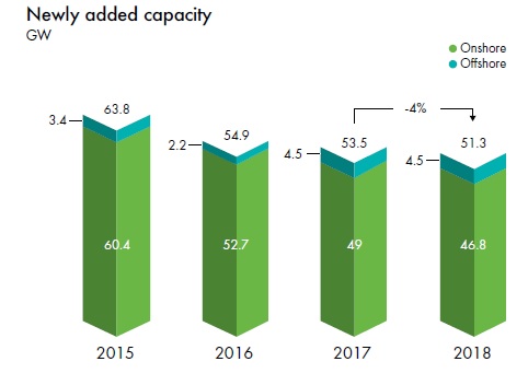 附圖一、2015 - 2018年全球風力發電裝置容量新增量